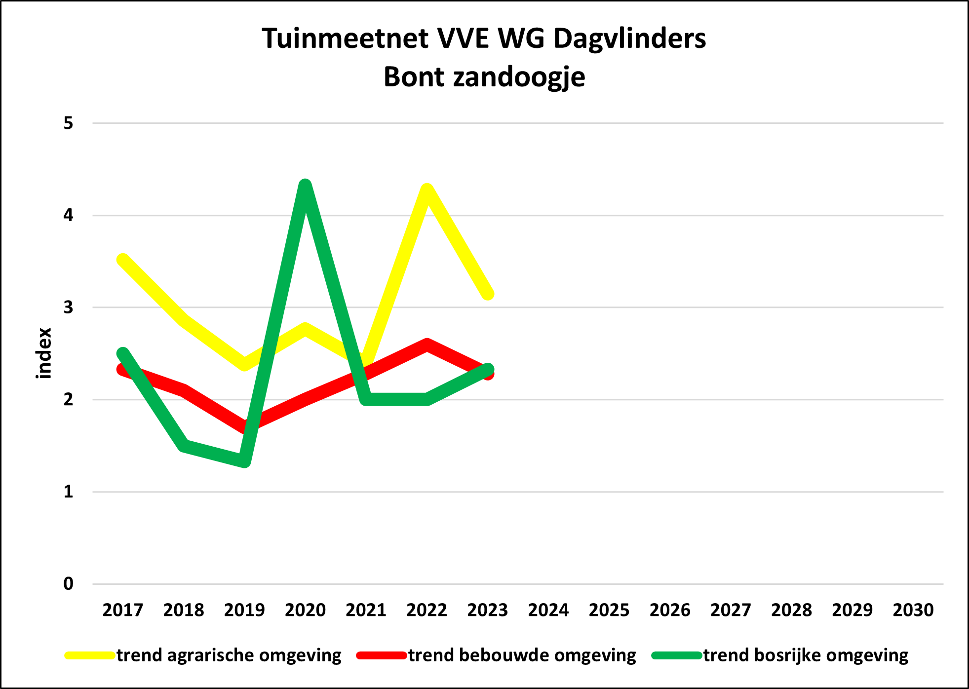 TMN/GMN VVE
                                                      WG DV Pararge
                                                      aegeria 3 tuitypes/ 3 garden types